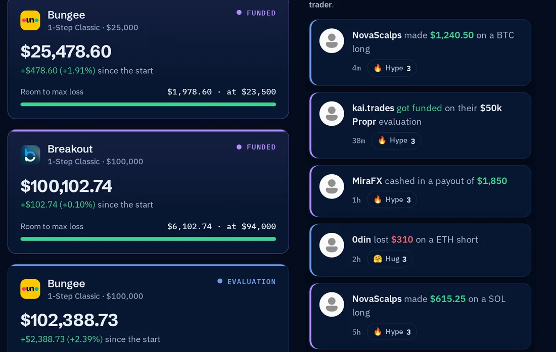 The Prop Tracker: account cards with balance and room to the max loss, beside the community feed